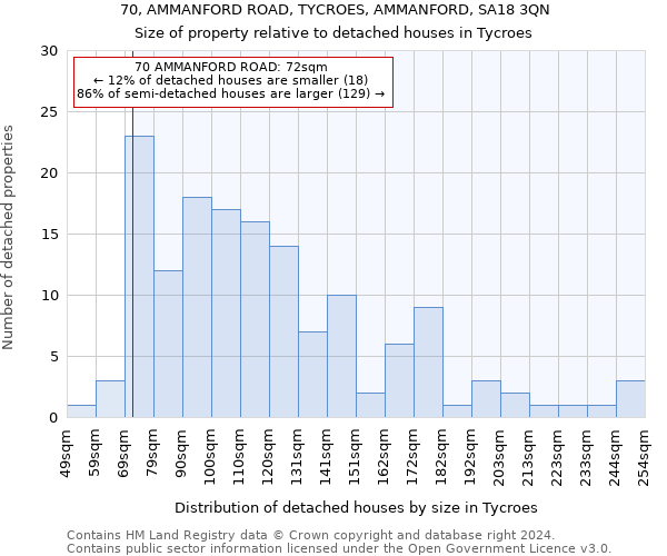 70, AMMANFORD ROAD, TYCROES, AMMANFORD, SA18 3QN: Size of property relative to detached houses in Tycroes