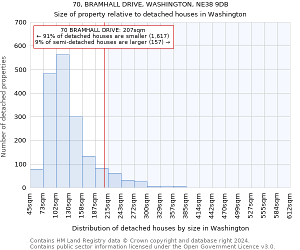 70, BRAMHALL DRIVE, WASHINGTON, NE38 9DB: Size of property relative to detached houses in Washington