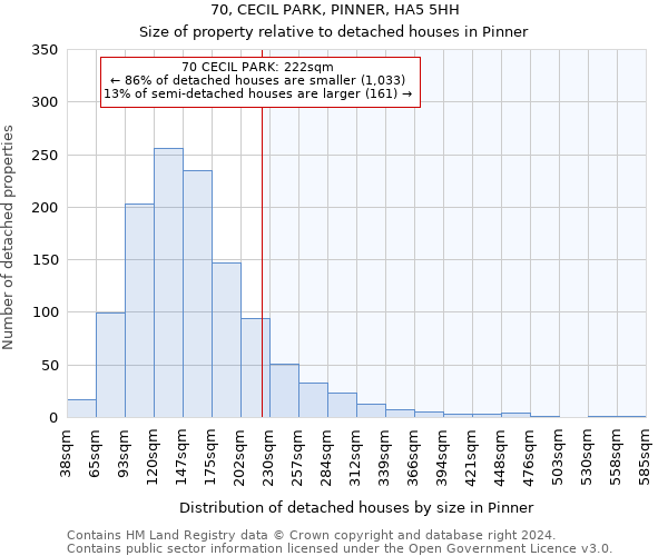 70, CECIL PARK, PINNER, HA5 5HH: Size of property relative to detached houses in Pinner