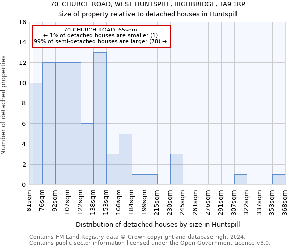 70, CHURCH ROAD, WEST HUNTSPILL, HIGHBRIDGE, TA9 3RP: Size of property relative to detached houses in Huntspill