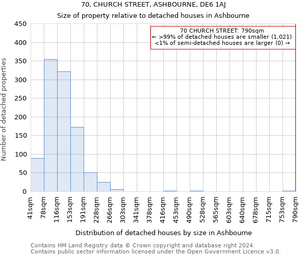 70, CHURCH STREET, ASHBOURNE, DE6 1AJ: Size of property relative to detached houses in Ashbourne