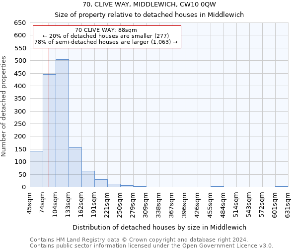 70, CLIVE WAY, MIDDLEWICH, CW10 0QW: Size of property relative to detached houses in Middlewich