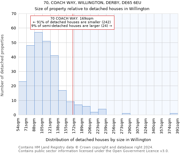 70, COACH WAY, WILLINGTON, DERBY, DE65 6EU: Size of property relative to detached houses in Willington