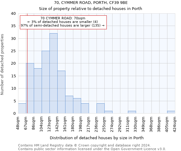 70, CYMMER ROAD, PORTH, CF39 9BE: Size of property relative to detached houses in Porth