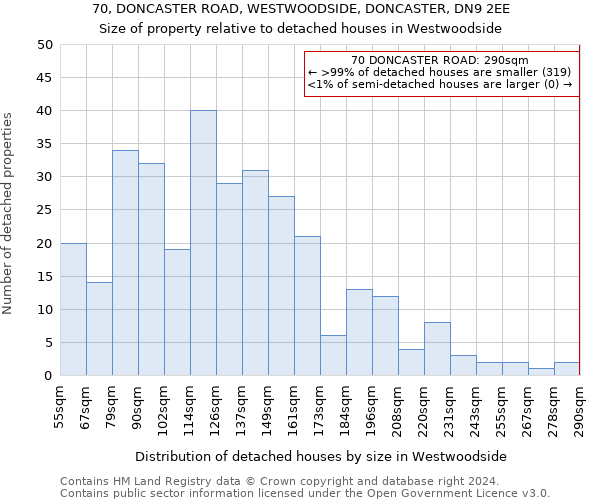 70, DONCASTER ROAD, WESTWOODSIDE, DONCASTER, DN9 2EE: Size of property relative to detached houses in Westwoodside