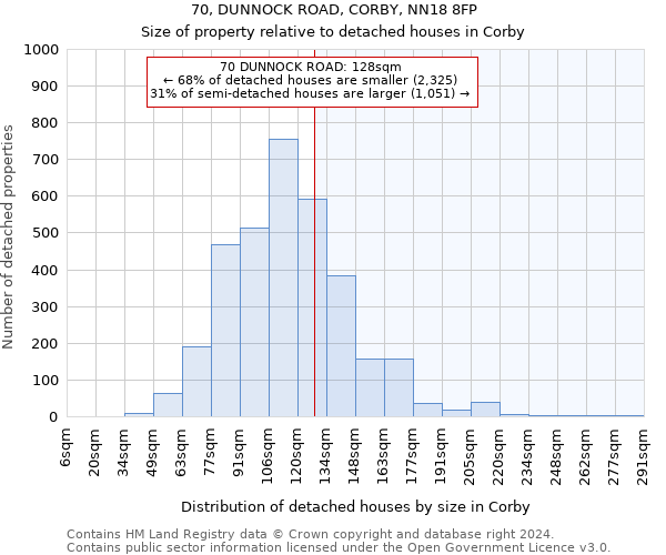 70, DUNNOCK ROAD, CORBY, NN18 8FP: Size of property relative to detached houses in Corby