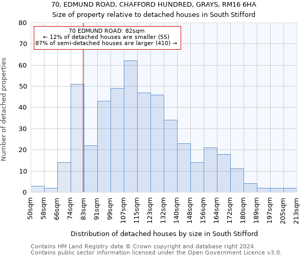 70, EDMUND ROAD, CHAFFORD HUNDRED, GRAYS, RM16 6HA: Size of property relative to detached houses in South Stifford