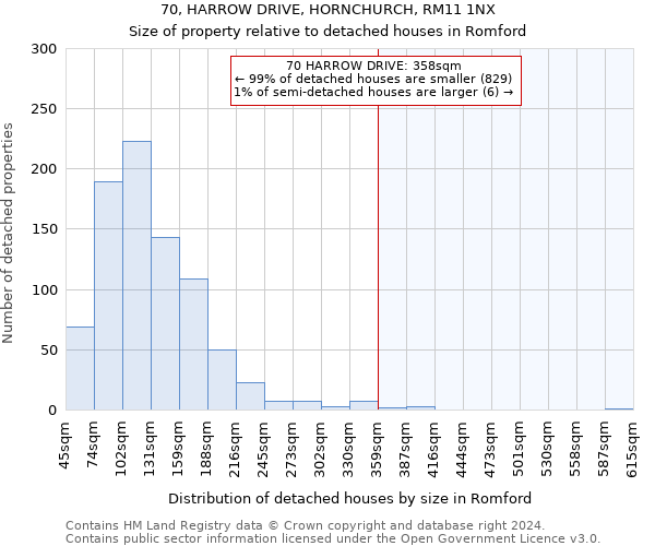 70, HARROW DRIVE, HORNCHURCH, RM11 1NX: Size of property relative to detached houses in Romford