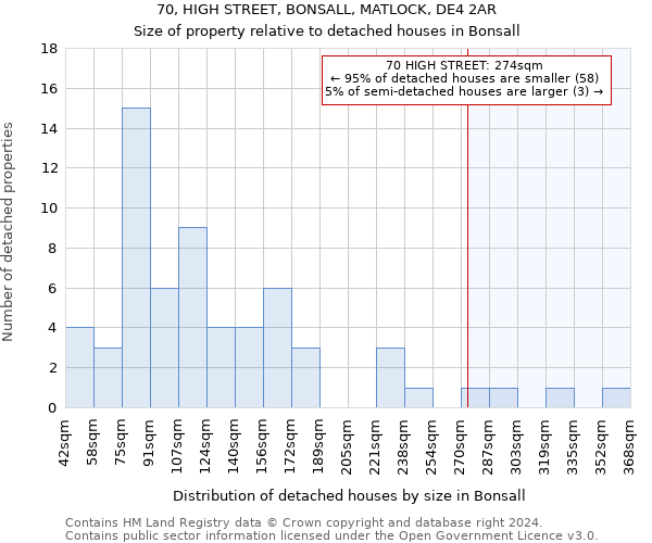 70, HIGH STREET, BONSALL, MATLOCK, DE4 2AR: Size of property relative to detached houses in Bonsall