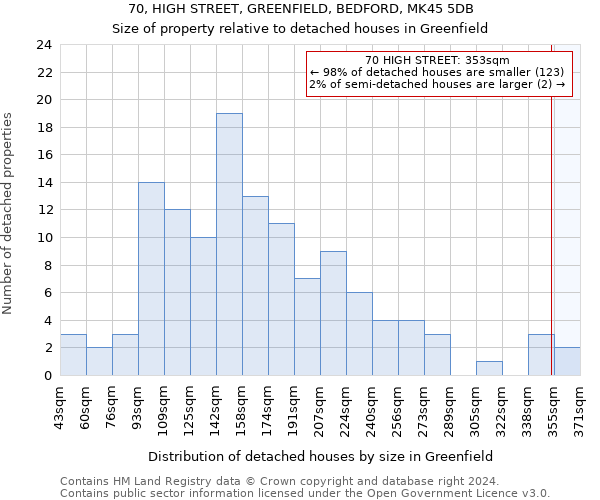 70, HIGH STREET, GREENFIELD, BEDFORD, MK45 5DB: Size of property relative to detached houses in Greenfield