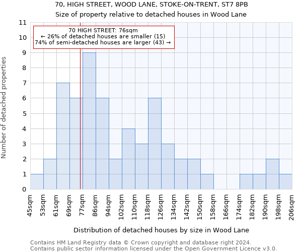 70, HIGH STREET, WOOD LANE, STOKE-ON-TRENT, ST7 8PB: Size of property relative to detached houses in Wood Lane