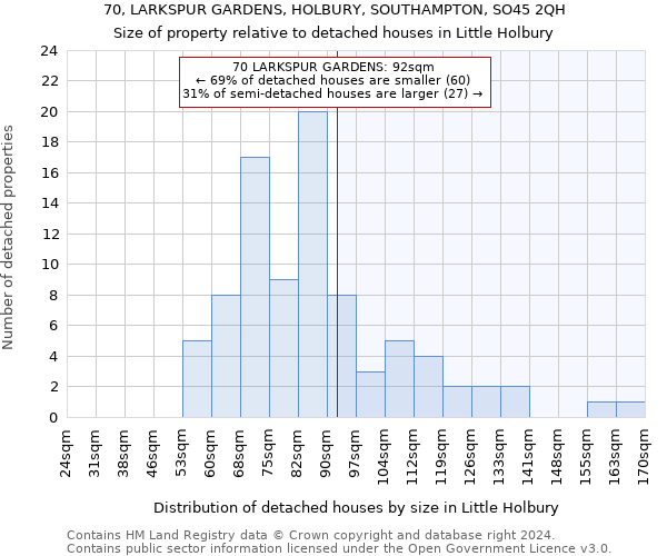 70, LARKSPUR GARDENS, HOLBURY, SOUTHAMPTON, SO45 2QH: Size of property relative to detached houses in Little Holbury