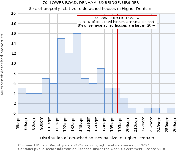 70, LOWER ROAD, DENHAM, UXBRIDGE, UB9 5EB: Size of property relative to detached houses in Higher Denham