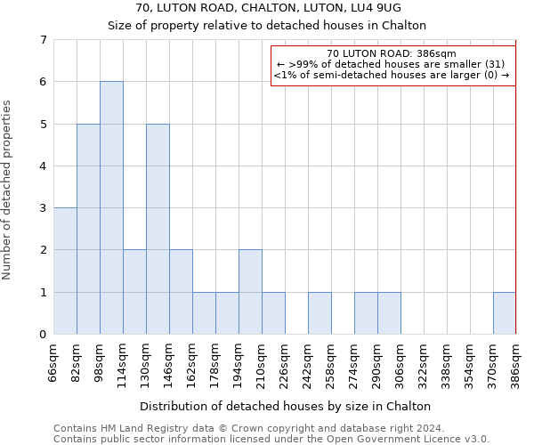 70, LUTON ROAD, CHALTON, LUTON, LU4 9UG: Size of property relative to detached houses in Chalton