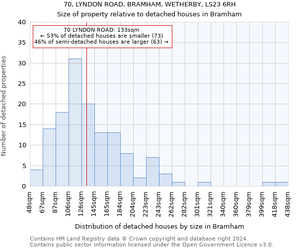 70, LYNDON ROAD, BRAMHAM, WETHERBY, LS23 6RH: Size of property relative to detached houses in Bramham