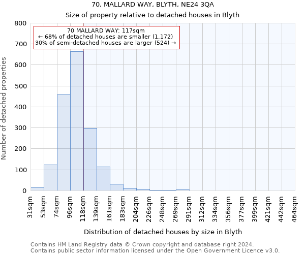 70, MALLARD WAY, BLYTH, NE24 3QA: Size of property relative to detached houses in Blyth