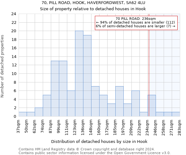 70, PILL ROAD, HOOK, HAVERFORDWEST, SA62 4LU: Size of property relative to detached houses in Hook