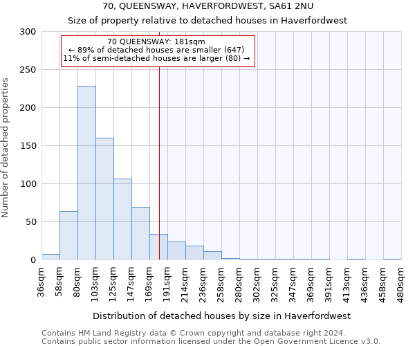 70, QUEENSWAY, HAVERFORDWEST, SA61 2NU: Size of property relative to detached houses in Haverfordwest