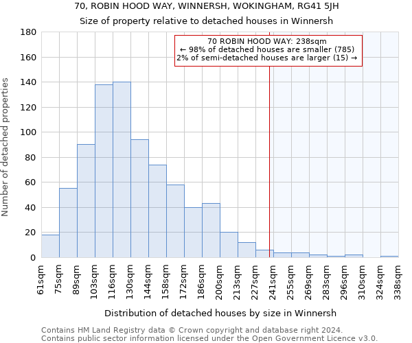 70, ROBIN HOOD WAY, WINNERSH, WOKINGHAM, RG41 5JH: Size of property relative to detached houses in Winnersh