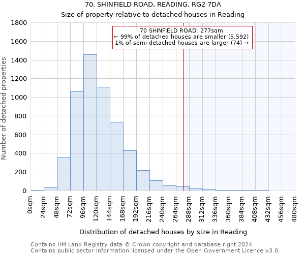 70, SHINFIELD ROAD, READING, RG2 7DA: Size of property relative to detached houses in Reading