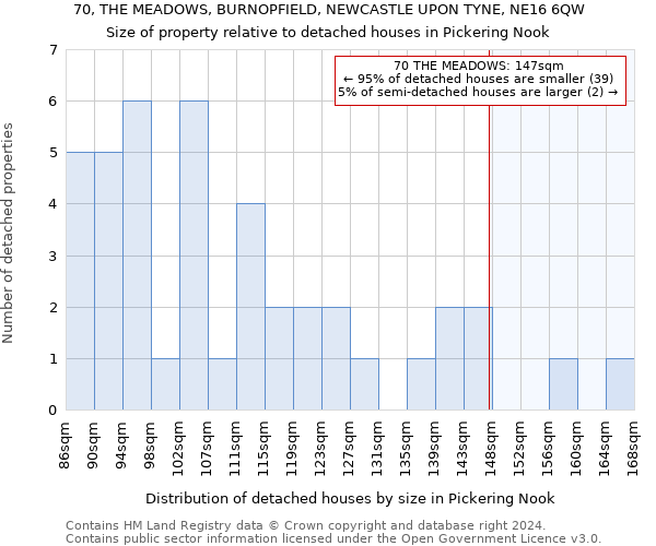 70, THE MEADOWS, BURNOPFIELD, NEWCASTLE UPON TYNE, NE16 6QW: Size of property relative to detached houses in Pickering Nook