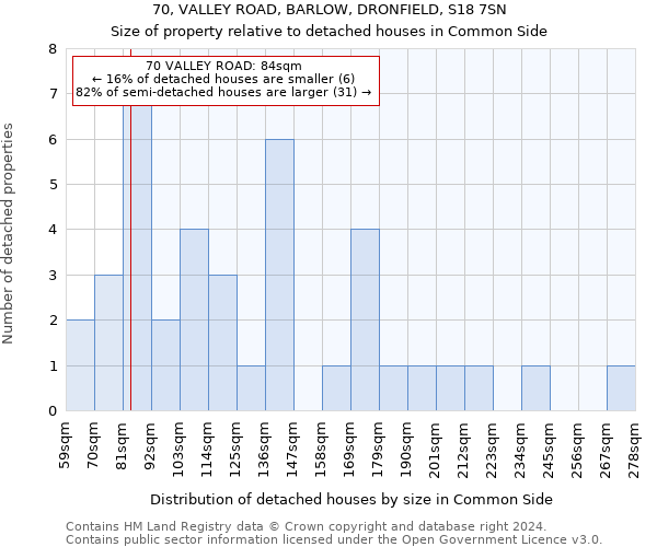 70, VALLEY ROAD, BARLOW, DRONFIELD, S18 7SN: Size of property relative to detached houses in Common Side