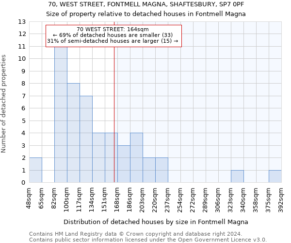 70, WEST STREET, FONTMELL MAGNA, SHAFTESBURY, SP7 0PF: Size of property relative to detached houses in Fontmell Magna