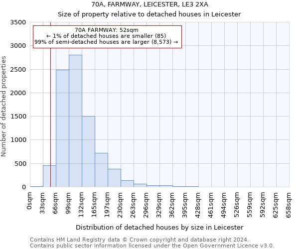 70A, FARMWAY, LEICESTER, LE3 2XA: Size of property relative to detached houses in Leicester