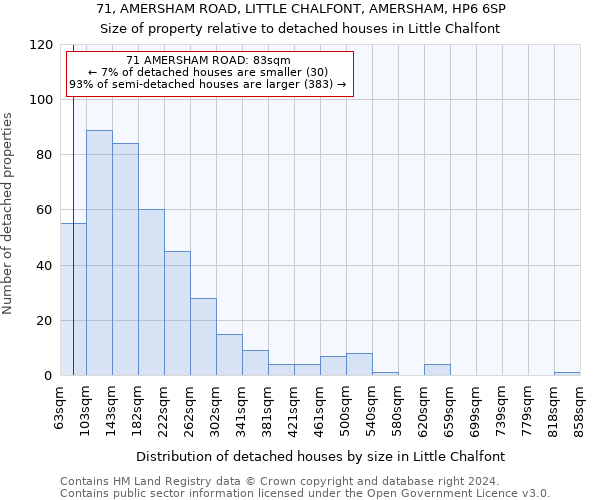 71, AMERSHAM ROAD, LITTLE CHALFONT, AMERSHAM, HP6 6SP: Size of property relative to detached houses in Little Chalfont