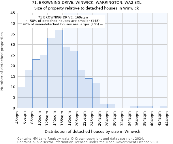 71, BROWNING DRIVE, WINWICK, WARRINGTON, WA2 8XL: Size of property relative to detached houses in Winwick