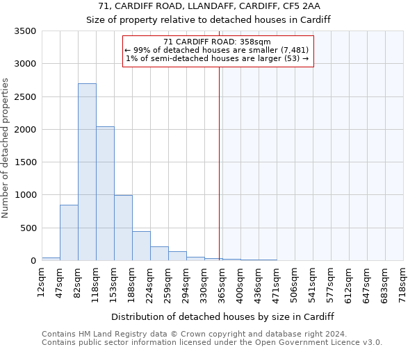 71, CARDIFF ROAD, LLANDAFF, CARDIFF, CF5 2AA: Size of property relative to detached houses in Cardiff