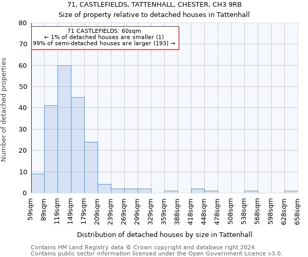 71, CASTLEFIELDS, TATTENHALL, CHESTER, CH3 9RB: Size of property relative to detached houses in Tattenhall