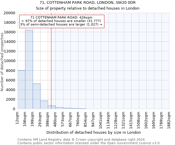 71, COTTENHAM PARK ROAD, LONDON, SW20 0DR: Size of property relative to detached houses in London