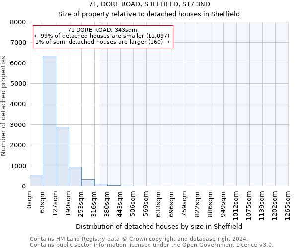 71, DORE ROAD, SHEFFIELD, S17 3ND: Size of property relative to detached houses in Sheffield