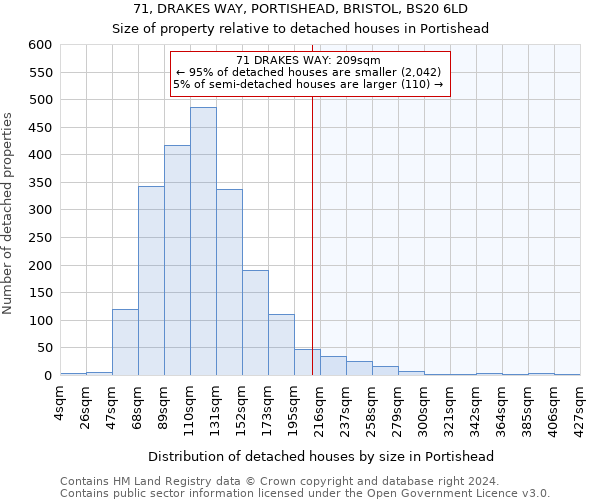 71, DRAKES WAY, PORTISHEAD, BRISTOL, BS20 6LD: Size of property relative to detached houses in Portishead