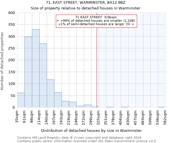 71, EAST STREET, WARMINSTER, BA12 9BZ: Size of property relative to detached houses in Warminster