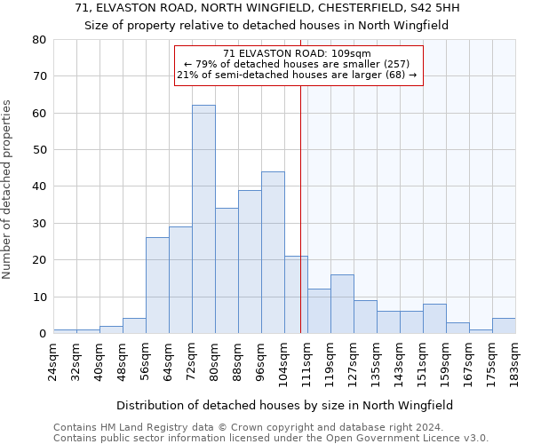 71, ELVASTON ROAD, NORTH WINGFIELD, CHESTERFIELD, S42 5HH: Size of property relative to detached houses in North Wingfield