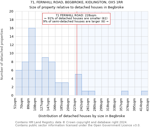 71, FERNHILL ROAD, BEGBROKE, KIDLINGTON, OX5 1RR: Size of property relative to detached houses in Begbroke