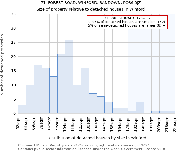 71, FOREST ROAD, WINFORD, SANDOWN, PO36 0JZ: Size of property relative to detached houses in Winford