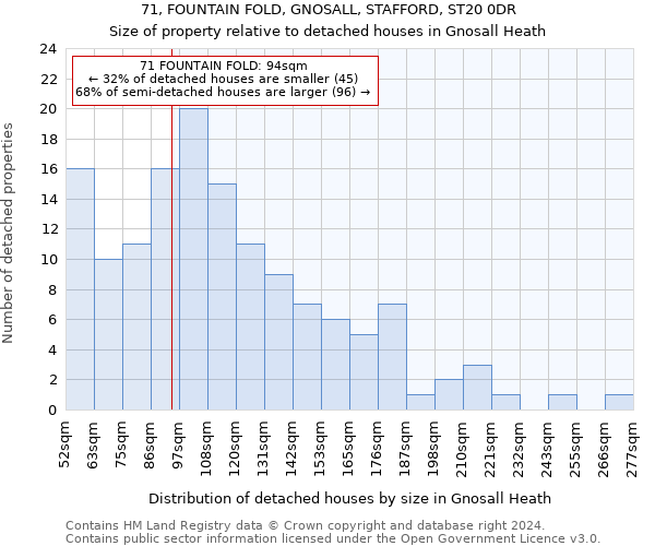 71, FOUNTAIN FOLD, GNOSALL, STAFFORD, ST20 0DR: Size of property relative to detached houses in Gnosall Heath