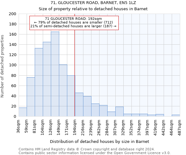 71, GLOUCESTER ROAD, BARNET, EN5 1LZ: Size of property relative to detached houses in Barnet