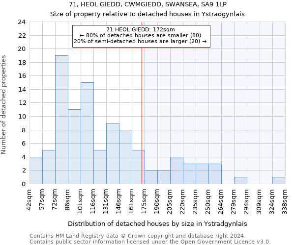 71, HEOL GIEDD, CWMGIEDD, SWANSEA, SA9 1LP: Size of property relative to detached houses in Ystradgynlais