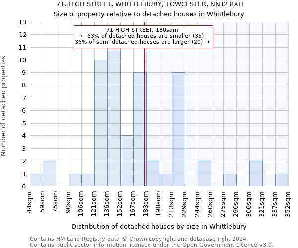 71, HIGH STREET, WHITTLEBURY, TOWCESTER, NN12 8XH: Size of property relative to detached houses in Whittlebury