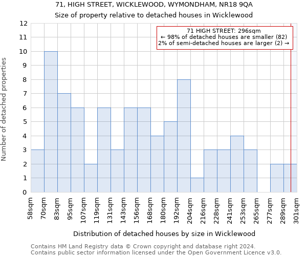 71, HIGH STREET, WICKLEWOOD, WYMONDHAM, NR18 9QA: Size of property relative to detached houses in Wicklewood