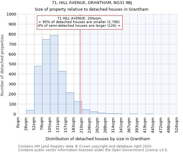 71, HILL AVENUE, GRANTHAM, NG31 9BJ: Size of property relative to detached houses in Grantham