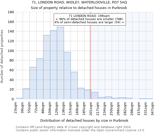 71, LONDON ROAD, WIDLEY, WATERLOOVILLE, PO7 5AQ: Size of property relative to detached houses in Purbrook