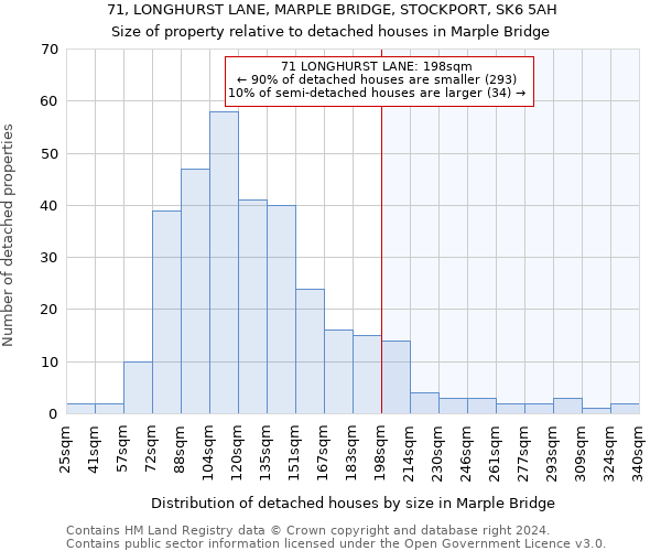 71, LONGHURST LANE, MARPLE BRIDGE, STOCKPORT, SK6 5AH: Size of property relative to detached houses in Marple Bridge