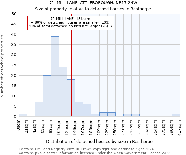 71, MILL LANE, ATTLEBOROUGH, NR17 2NW: Size of property relative to detached houses in Besthorpe