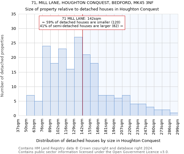 71, MILL LANE, HOUGHTON CONQUEST, BEDFORD, MK45 3NF: Size of property relative to detached houses in Houghton Conquest