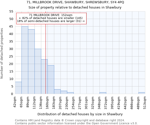 71, MILLBROOK DRIVE, SHAWBURY, SHREWSBURY, SY4 4PQ: Size of property relative to detached houses in Shawbury